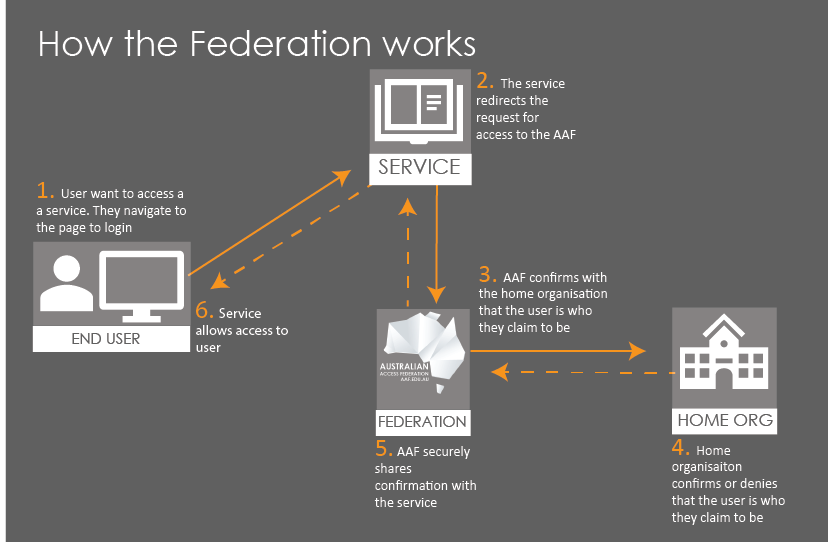 flow diagram of how the federation works